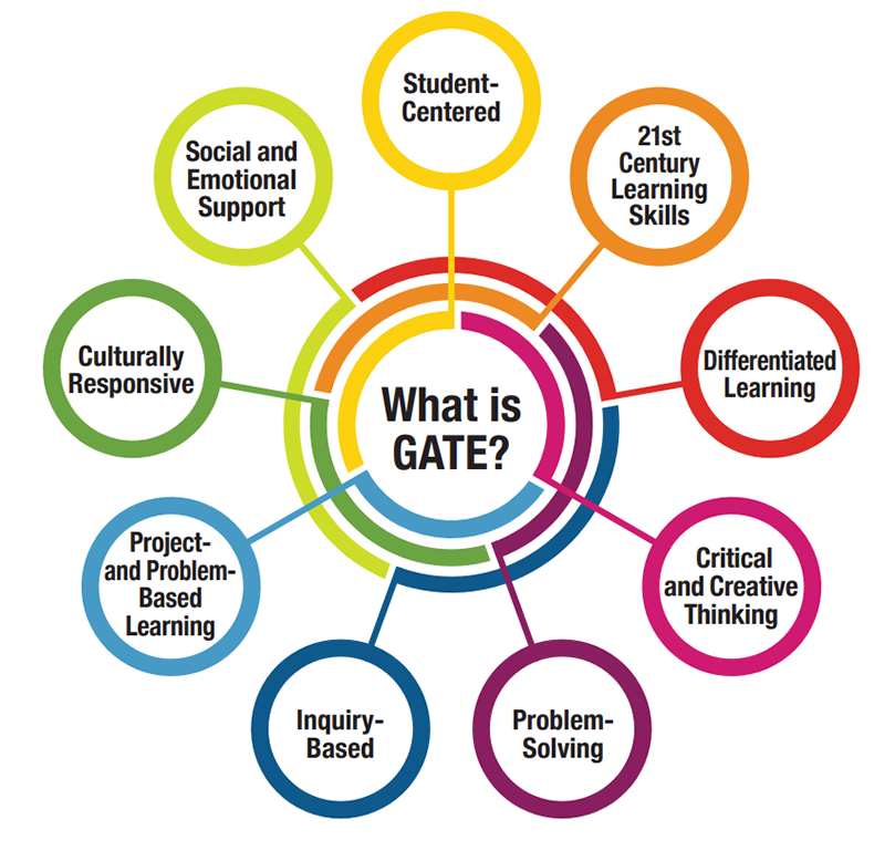 Gifted And Talented Education GATE 